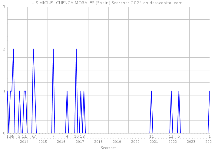 LUIS MIGUEL CUENCA MORALES (Spain) Searches 2024 