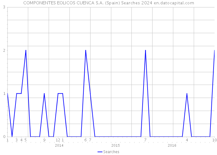 COMPONENTES EOLICOS CUENCA S.A. (Spain) Searches 2024 