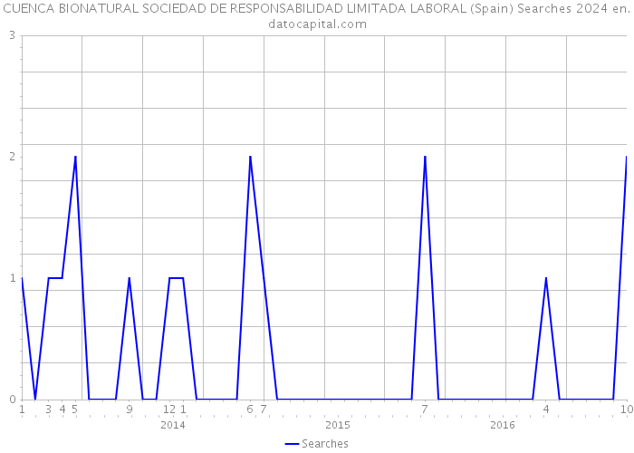 CUENCA BIONATURAL SOCIEDAD DE RESPONSABILIDAD LIMITADA LABORAL (Spain) Searches 2024 