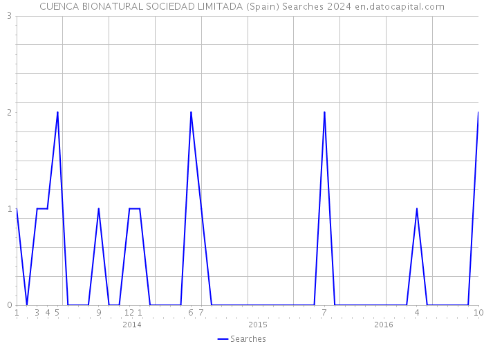 CUENCA BIONATURAL SOCIEDAD LIMITADA (Spain) Searches 2024 
