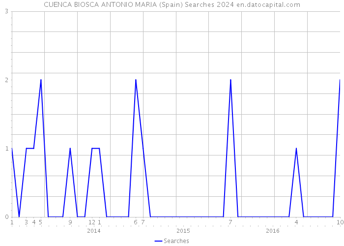 CUENCA BIOSCA ANTONIO MARIA (Spain) Searches 2024 