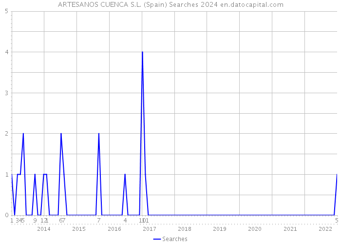 ARTESANOS CUENCA S.L. (Spain) Searches 2024 