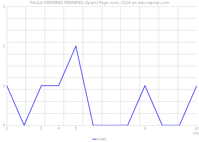 PAULA FERRERES FERRERES (Spain) Page visits 2024 