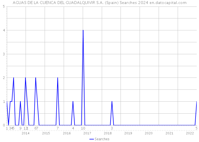 AGUAS DE LA CUENCA DEL GUADALQUIVIR S.A. (Spain) Searches 2024 