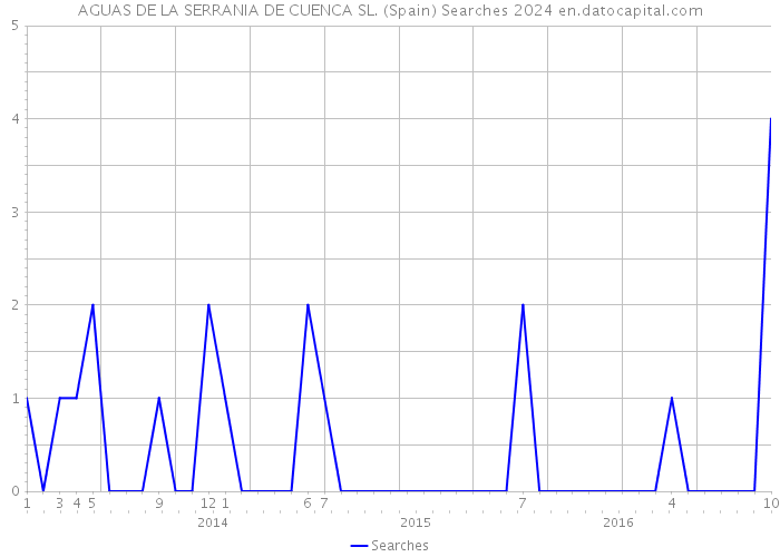 AGUAS DE LA SERRANIA DE CUENCA SL. (Spain) Searches 2024 