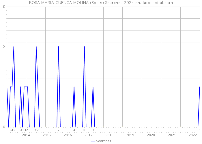 ROSA MARIA CUENCA MOLINA (Spain) Searches 2024 