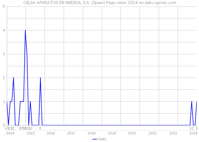 CELSA APARATOS DE MEDIDA, S.A. (Spain) Page visits 2024 