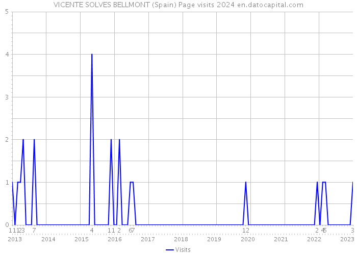 VICENTE SOLVES BELLMONT (Spain) Page visits 2024 