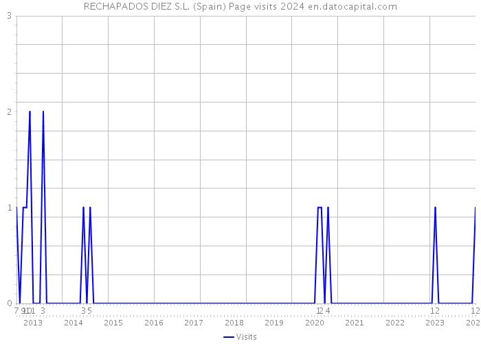 RECHAPADOS DIEZ S.L. (Spain) Page visits 2024 