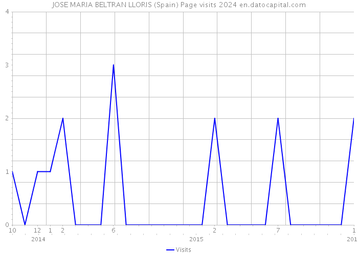 JOSE MARIA BELTRAN LLORIS (Spain) Page visits 2024 