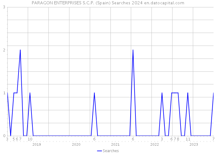 PARAGON ENTERPRISES S.C.P. (Spain) Searches 2024 