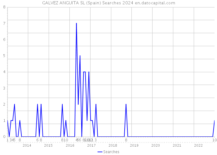 GALVEZ ANGUITA SL (Spain) Searches 2024 