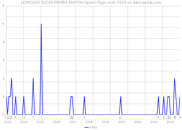 LEOPOLDO SOCAS PERERA MARTIN (Spain) Page visits 2024 