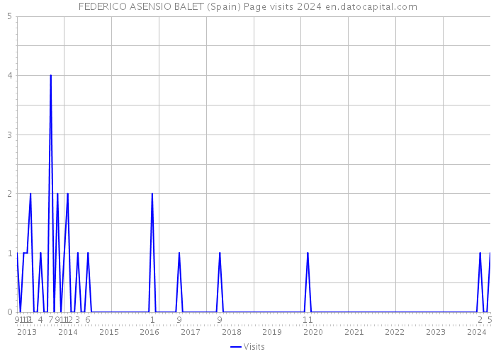 FEDERICO ASENSIO BALET (Spain) Page visits 2024 