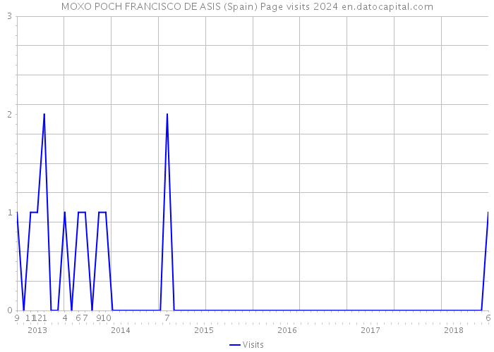 MOXO POCH FRANCISCO DE ASIS (Spain) Page visits 2024 