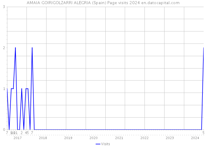 AMAIA GOIRIGOLZARRI ALEGRIA (Spain) Page visits 2024 