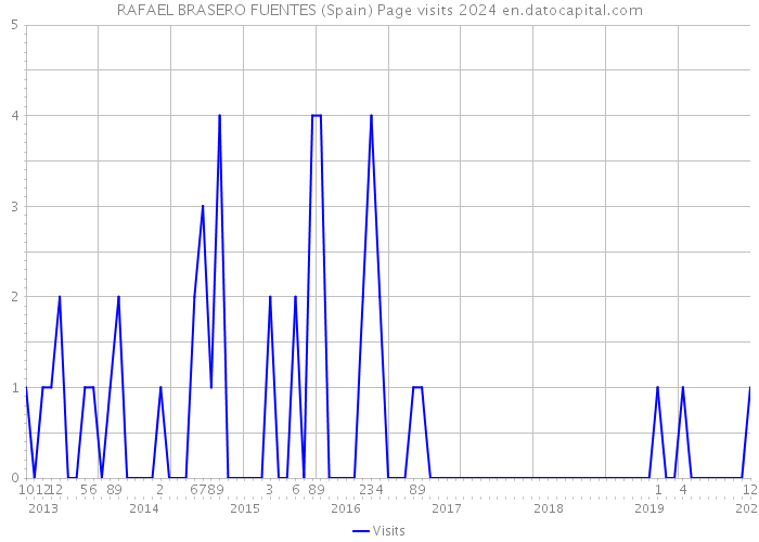 RAFAEL BRASERO FUENTES (Spain) Page visits 2024 