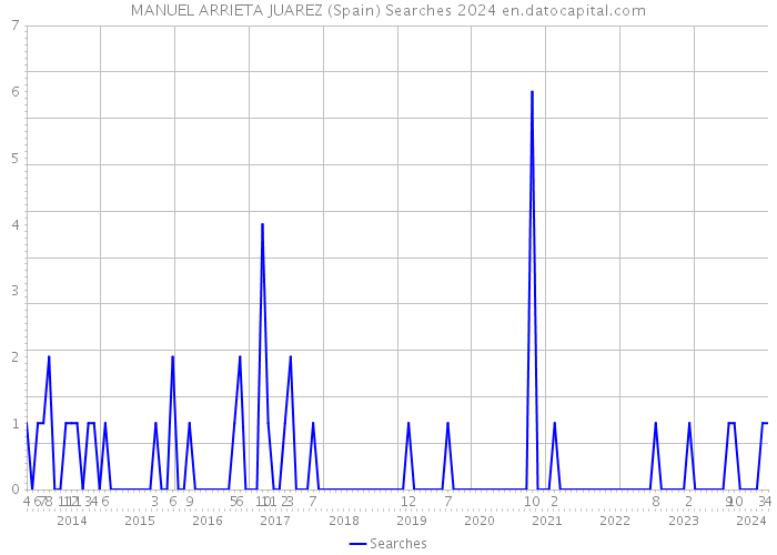 MANUEL ARRIETA JUAREZ (Spain) Searches 2024 