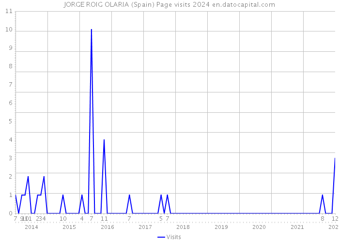 JORGE ROIG OLARIA (Spain) Page visits 2024 