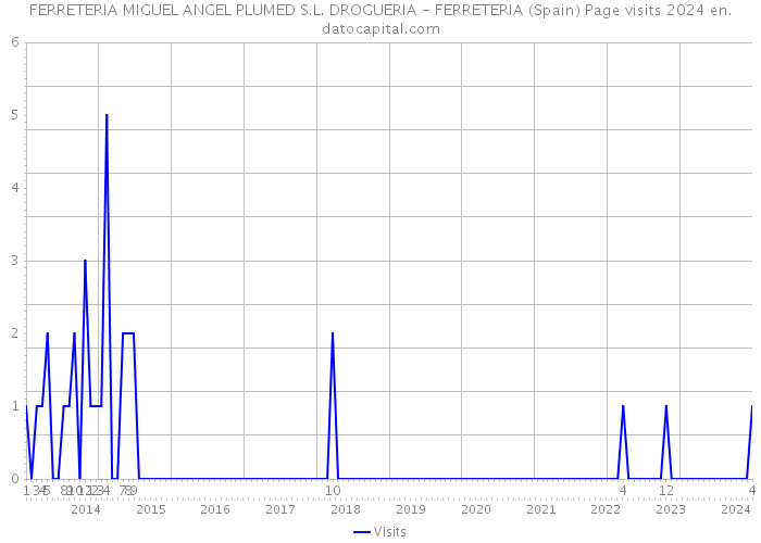 FERRETERIA MIGUEL ANGEL PLUMED S.L. DROGUERIA - FERRETERIA (Spain) Page visits 2024 