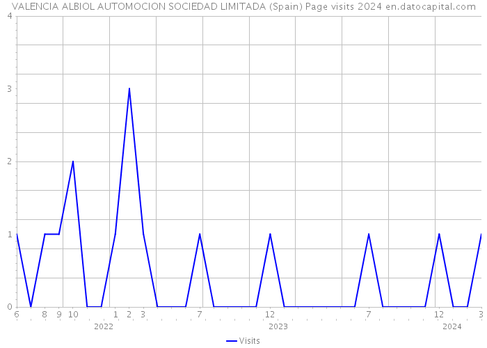 VALENCIA ALBIOL AUTOMOCION SOCIEDAD LIMITADA (Spain) Page visits 2024 