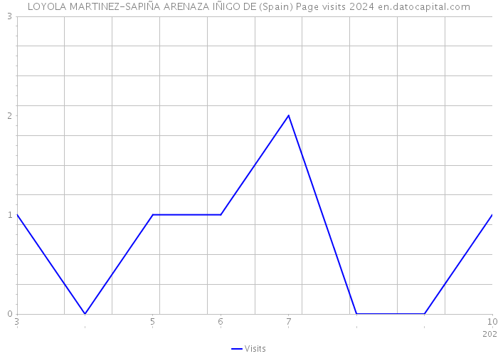 LOYOLA MARTINEZ-SAPIÑA ARENAZA IÑIGO DE (Spain) Page visits 2024 