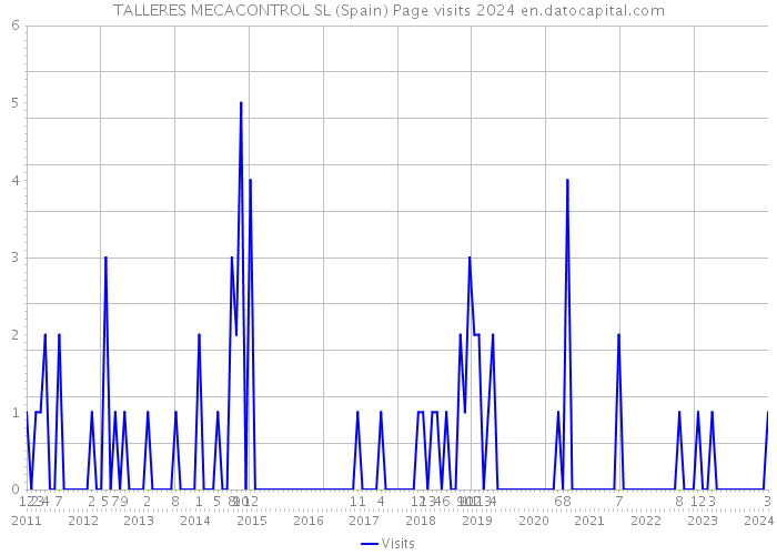 TALLERES MECACONTROL SL (Spain) Page visits 2024 