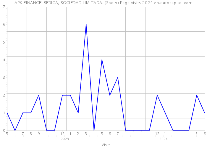 APK FINANCE IBERICA, SOCIEDAD LIMITADA. (Spain) Page visits 2024 