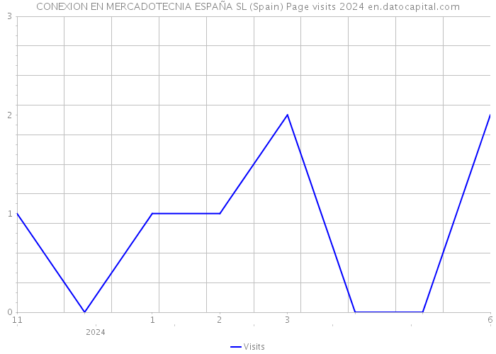 CONEXION EN MERCADOTECNIA ESPAÑA SL (Spain) Page visits 2024 