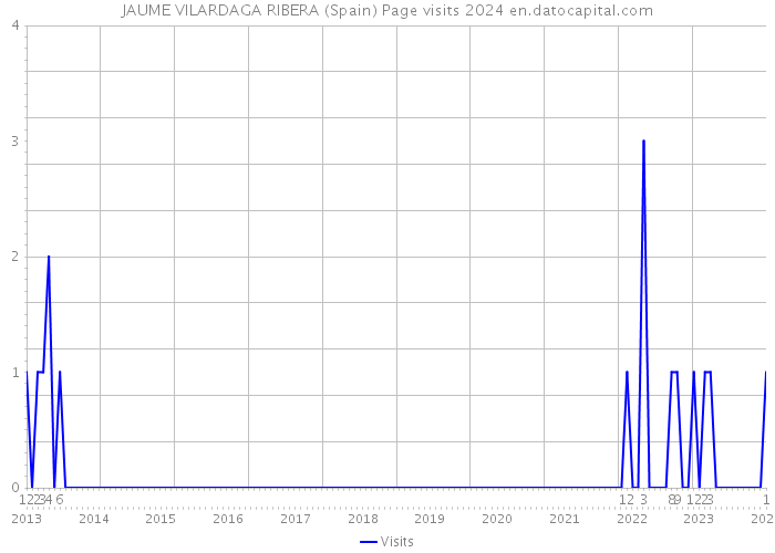 JAUME VILARDAGA RIBERA (Spain) Page visits 2024 