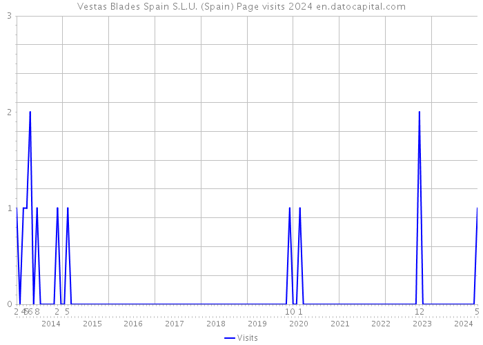Vestas Blades Spain S.L.U. (Spain) Page visits 2024 
