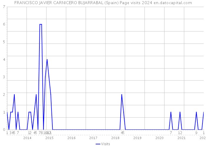 FRANCISCO JAVIER CARNICERO BUJARRABAL (Spain) Page visits 2024 