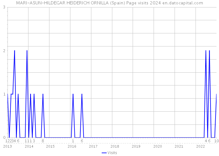 MARI-ASUN-HILDEGAR HEIDERICH ORNILLA (Spain) Page visits 2024 
