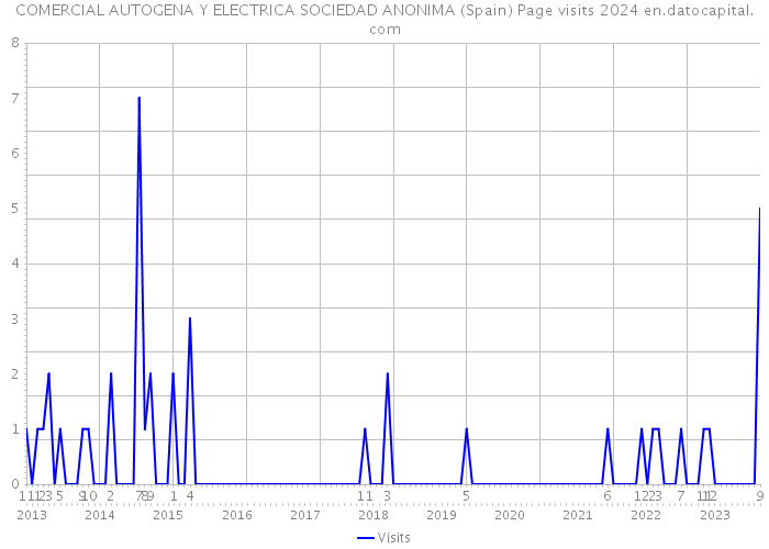 COMERCIAL AUTOGENA Y ELECTRICA SOCIEDAD ANONIMA (Spain) Page visits 2024 