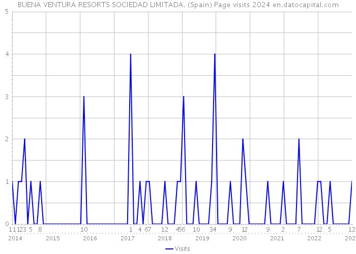 BUENA VENTURA RESORTS SOCIEDAD LIMITADA. (Spain) Page visits 2024 