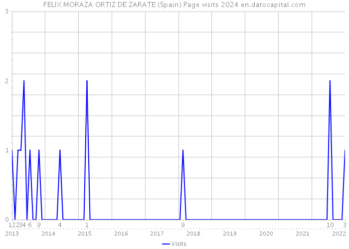 FELIX MORAZA ORTIZ DE ZARATE (Spain) Page visits 2024 