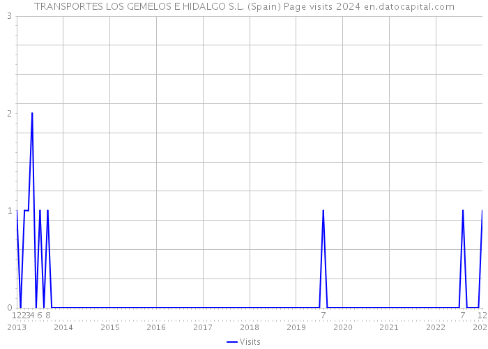 TRANSPORTES LOS GEMELOS E HIDALGO S.L. (Spain) Page visits 2024 