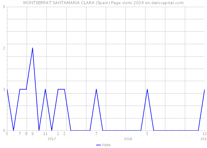 MONTSERRAT SANTAMARIA CLARA (Spain) Page visits 2024 