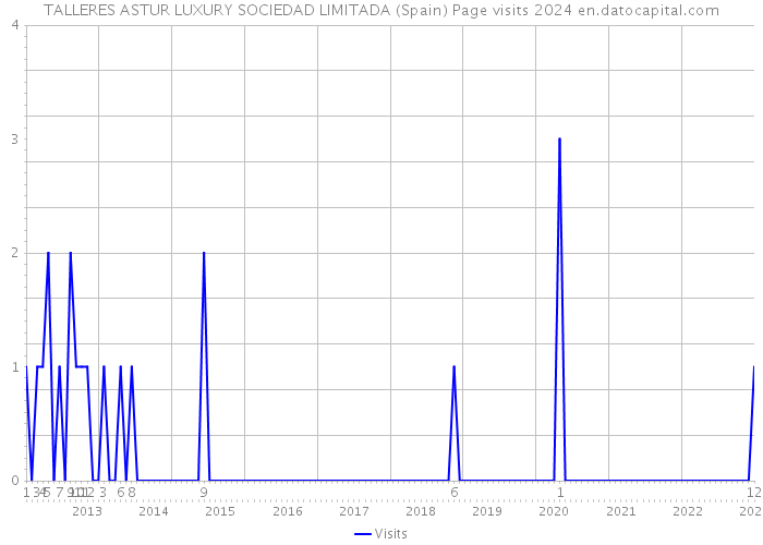 TALLERES ASTUR LUXURY SOCIEDAD LIMITADA (Spain) Page visits 2024 