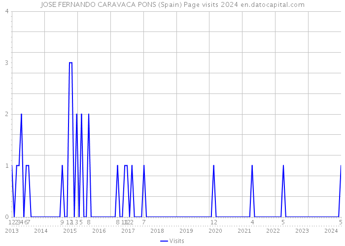 JOSE FERNANDO CARAVACA PONS (Spain) Page visits 2024 