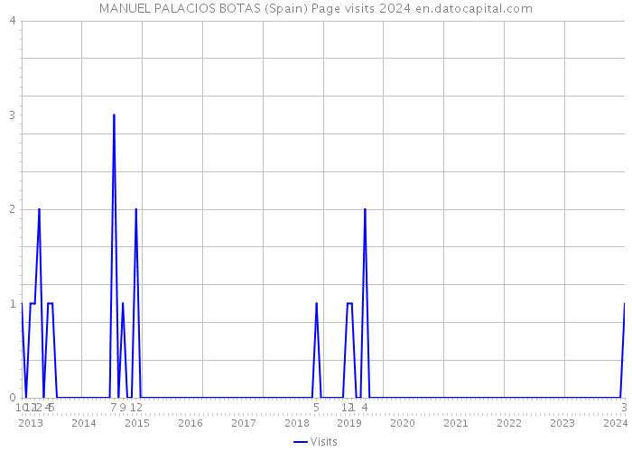 MANUEL PALACIOS BOTAS (Spain) Page visits 2024 