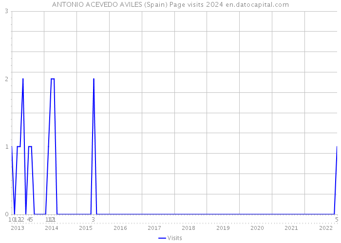 ANTONIO ACEVEDO AVILES (Spain) Page visits 2024 