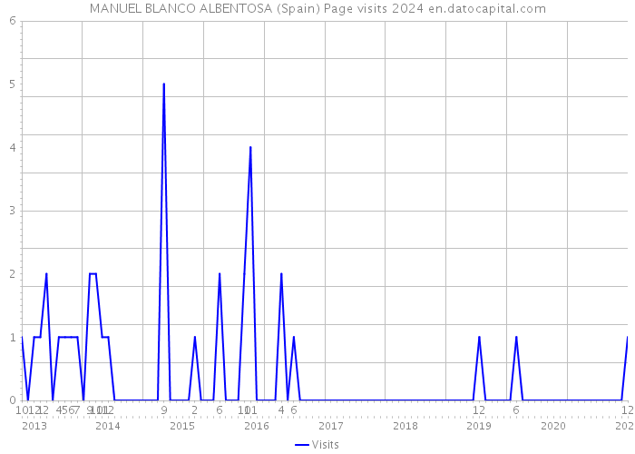 MANUEL BLANCO ALBENTOSA (Spain) Page visits 2024 