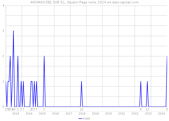 AROMAS DEL SUR S.L. (Spain) Page visits 2024 