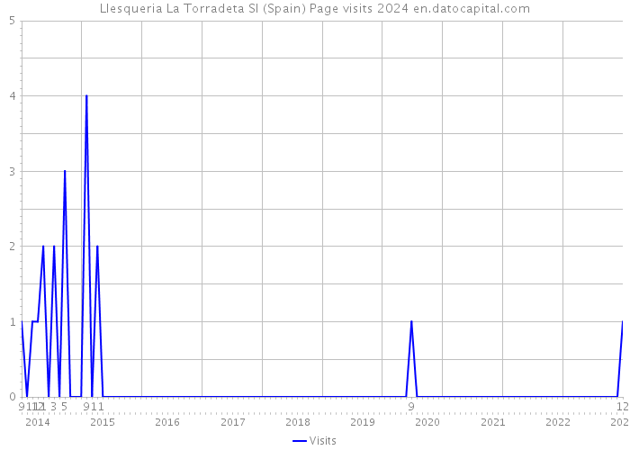 Llesqueria La Torradeta Sl (Spain) Page visits 2024 