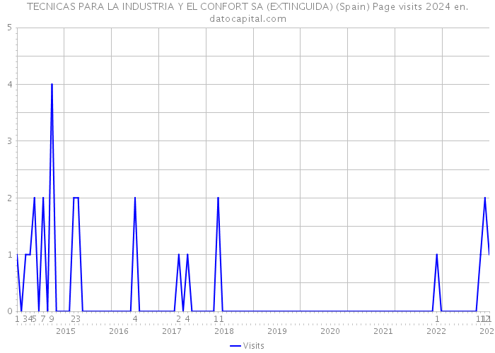 TECNICAS PARA LA INDUSTRIA Y EL CONFORT SA (EXTINGUIDA) (Spain) Page visits 2024 
