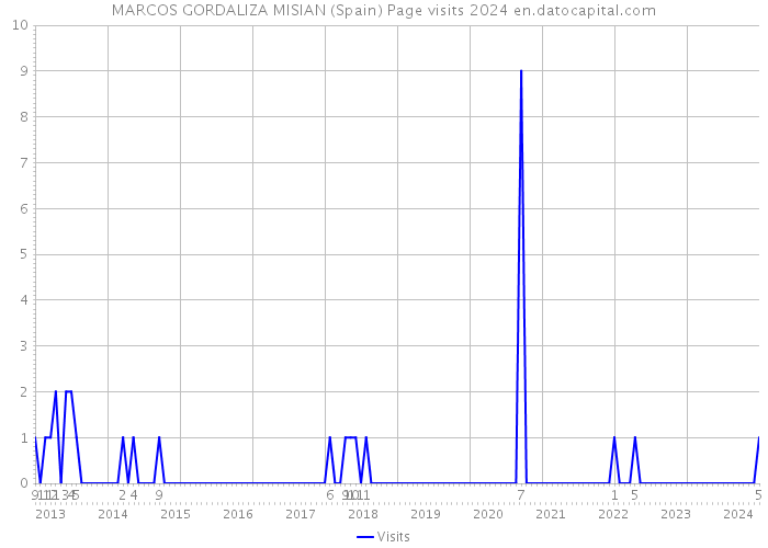 MARCOS GORDALIZA MISIAN (Spain) Page visits 2024 
