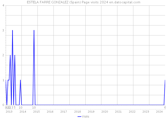 ESTELA FARRE GONZALEZ (Spain) Page visits 2024 