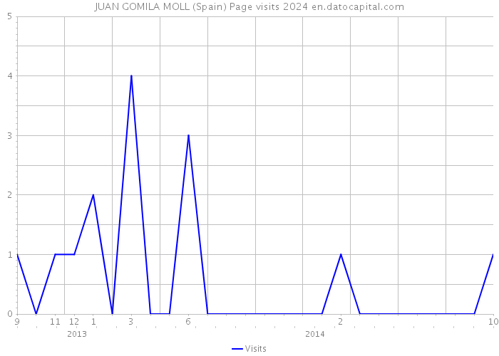 JUAN GOMILA MOLL (Spain) Page visits 2024 