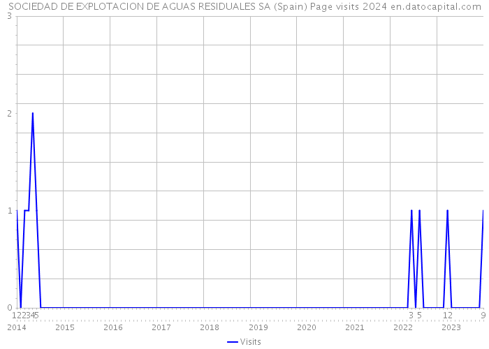 SOCIEDAD DE EXPLOTACION DE AGUAS RESIDUALES SA (Spain) Page visits 2024 